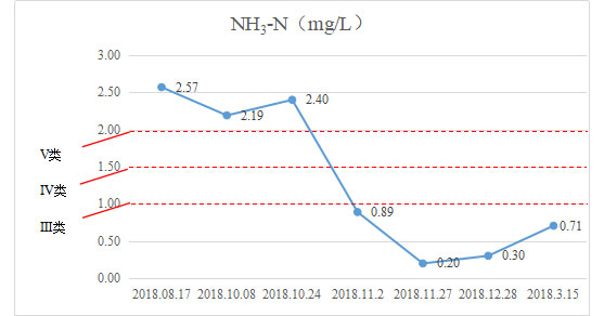 水質提升-湖南省長沙市楚家湖