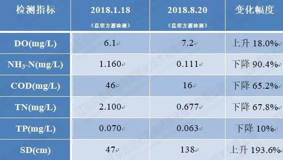 大理西湖<a href=http://www.fzytsz.cn/hp/ target=_blank class=infotextkey>湖泊修復(fù)</a>水質(zhì)提升