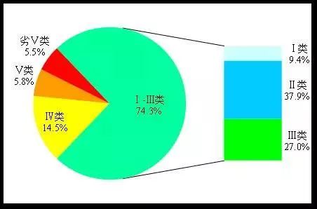 全國地級及以上城市國家地表水考核斷面水環(huán)境治理質量排名出爐