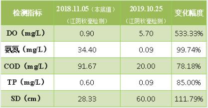 <a href=http://www.fzytsz.cn target=_blank class=infotextkey><a href=http://www.fzytsz.cn target=_blank class=infotextkey>雙良</a>環(huán)境</a>破解“黑臭”難題 盡享涇河生態(tài)