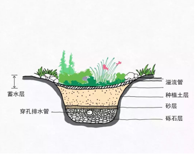 <a href=http://www.fzytsz.cn target=_blank class=infotextkey>水環(huán)境治理</a>中常用的“海綿”技術(shù)措施
