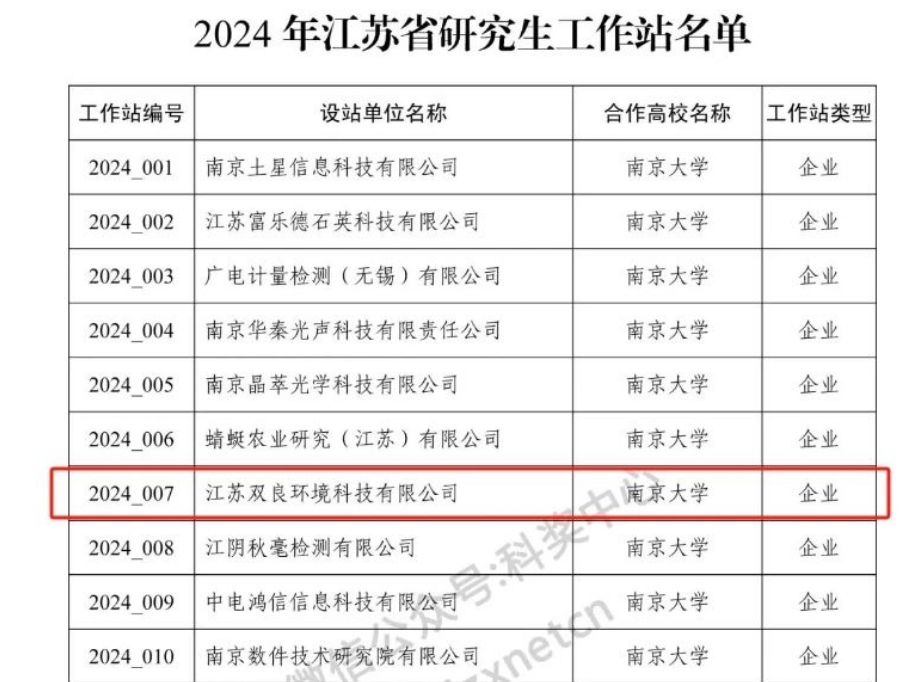 喜訊！雙良環(huán)境成功獲批2024年江蘇省研究生工作站